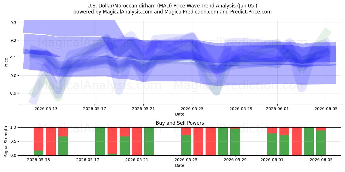  Dólar americano/Dirham marroquino (MAD) Support and Resistance area (02 Jun) 