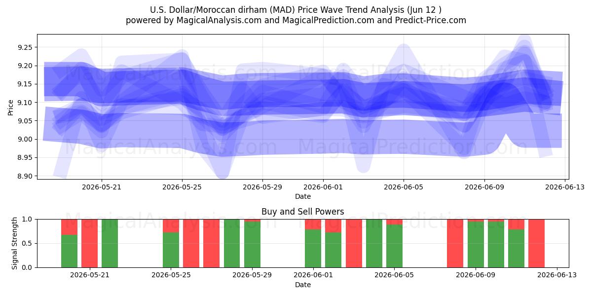  US-Dollar/Marokkanischer Dirham (MAD) Support and Resistance area (08 Jun) 