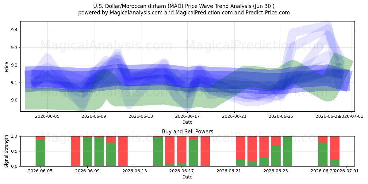  amerikanske dollar/marokkansk dirham (MAD) Support and Resistance area (29 Jun) 