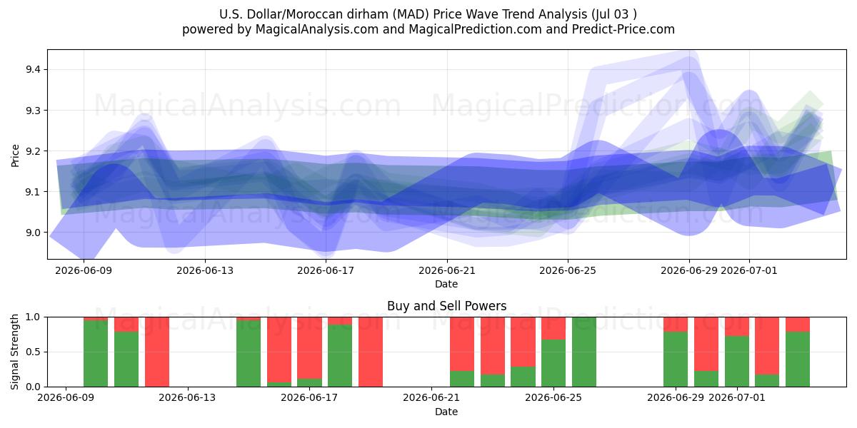  ABD Doları/Fas Dirhemi (MAD) Support and Resistance area (02 Jul) 