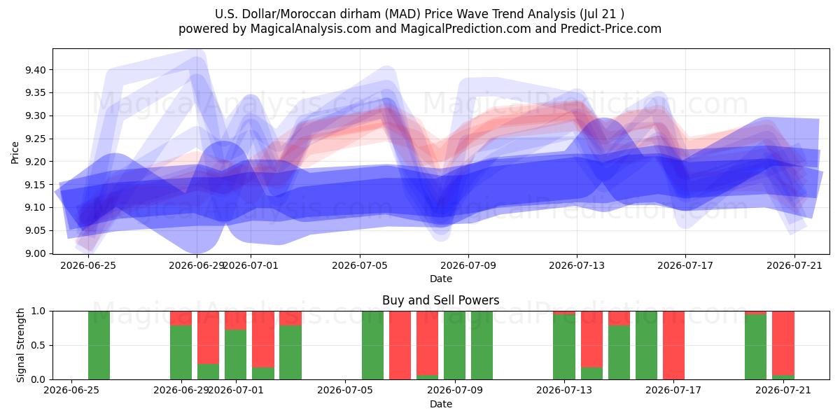  Dollaro USA/Dirham marocchino (MAD) Support and Resistance area (17 Jul) 