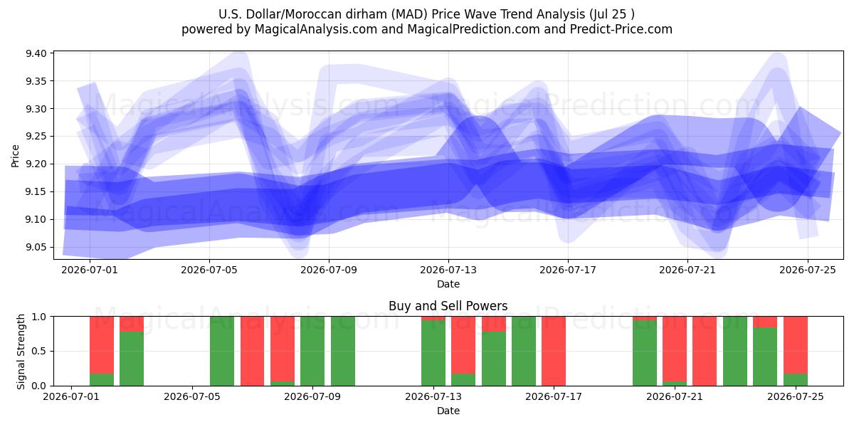 ABD Doları/Fas Dirhemi (MAD) Support and Resistance area (24 Jul) 