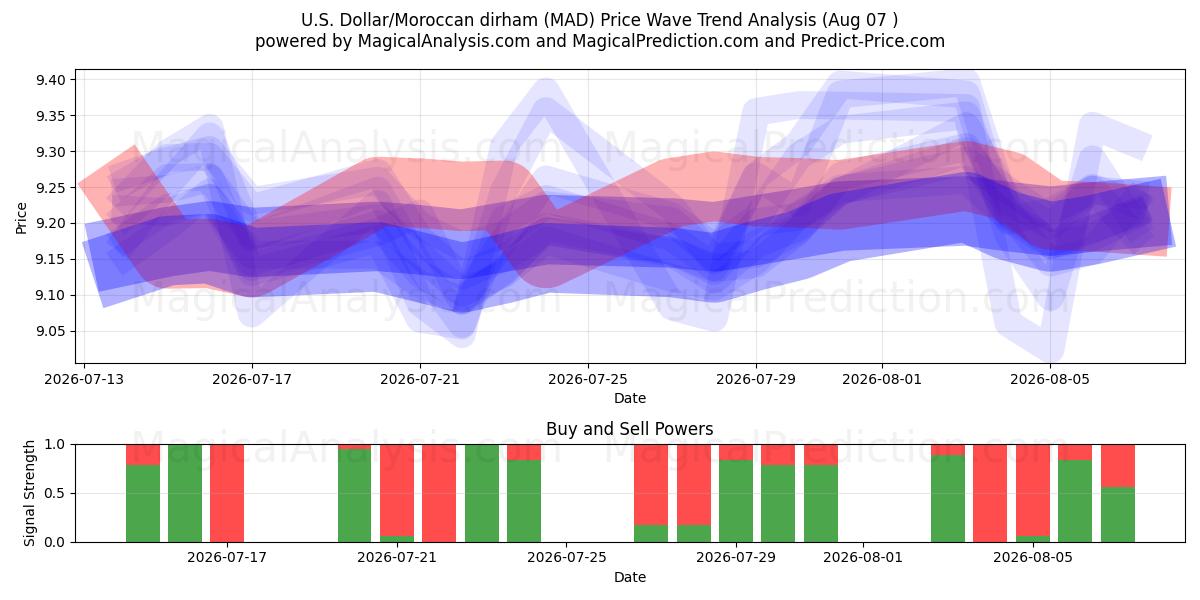  US Dollar/marokkansk dirham (MAD) Support and Resistance area (06 Aug) 