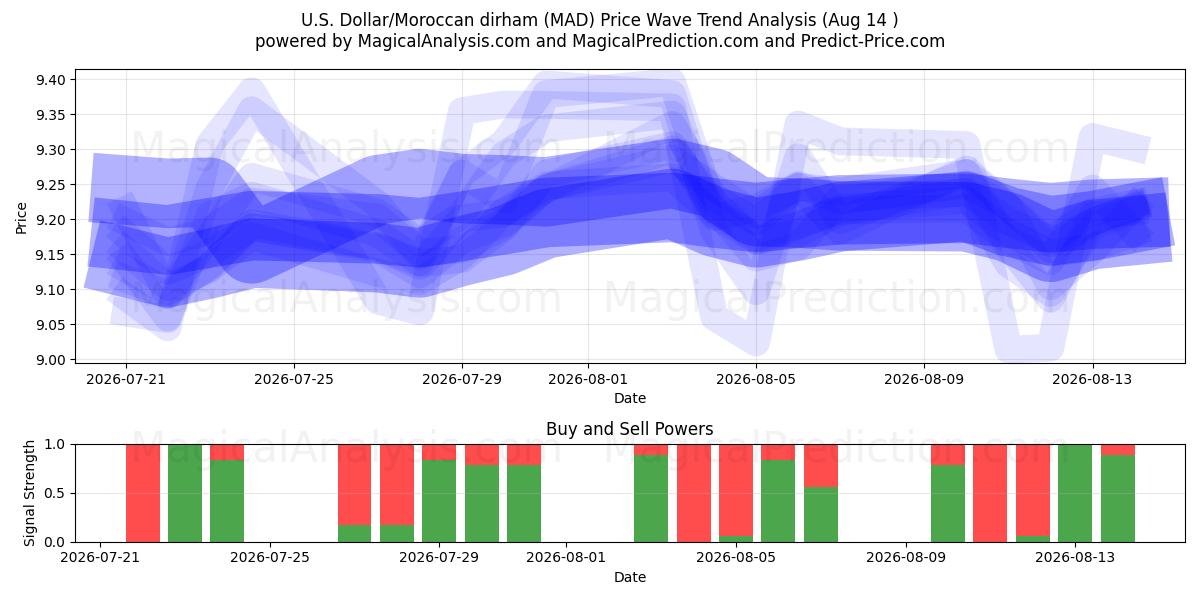  Dollar américain/Dirham marocain (MAD) Support and Resistance area (13 Aug) 