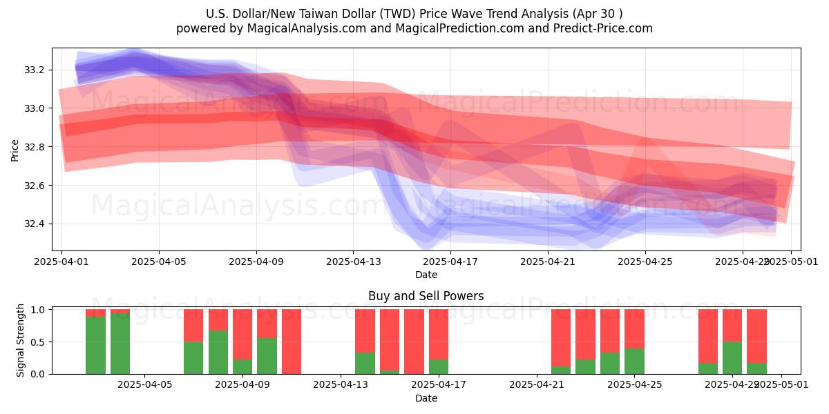  अमेरिकी डॉलर/नया ताइवान डॉलर (TWD) Support and Resistance area (30 Apr) 