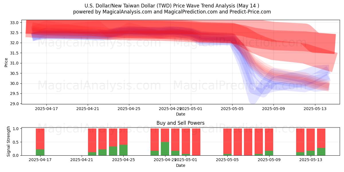  U.S. Dollar/New Taiwan Dollar (TWD) Support and Resistance area (14 May) 