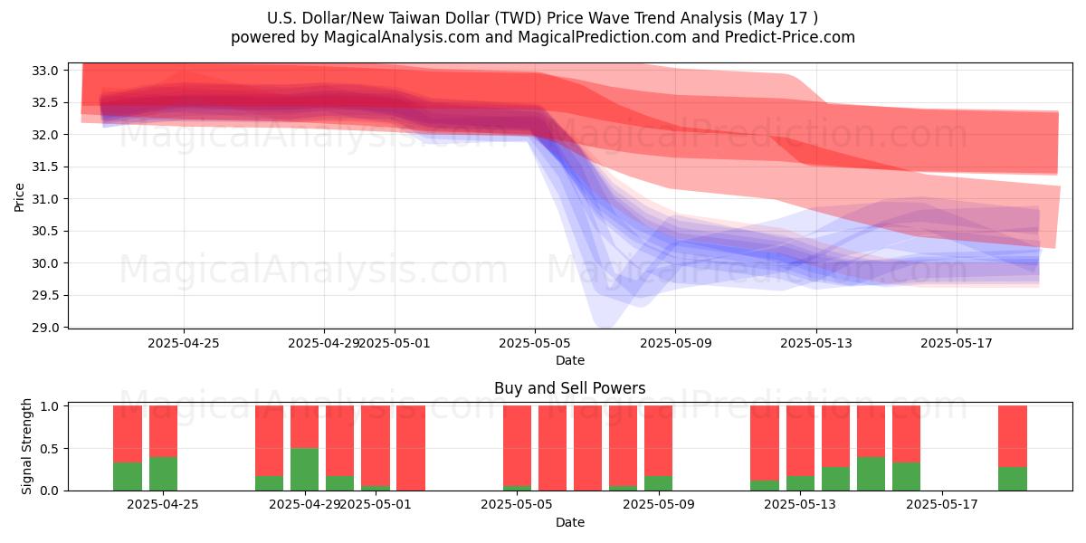  米ドル/新台湾ドル (TWD) Support and Resistance area (17 May) 