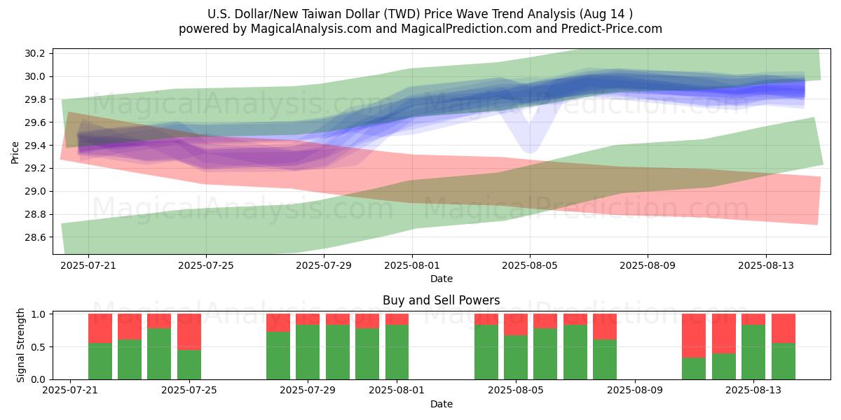  دلار آمریکا/دلار جدید تایوان (TWD) Support and Resistance area (12 Aug) 