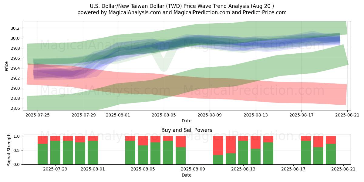  Yhdysvaltain dollari / uusi Taiwanin dollari (TWD) Support and Resistance area (19 Aug) 