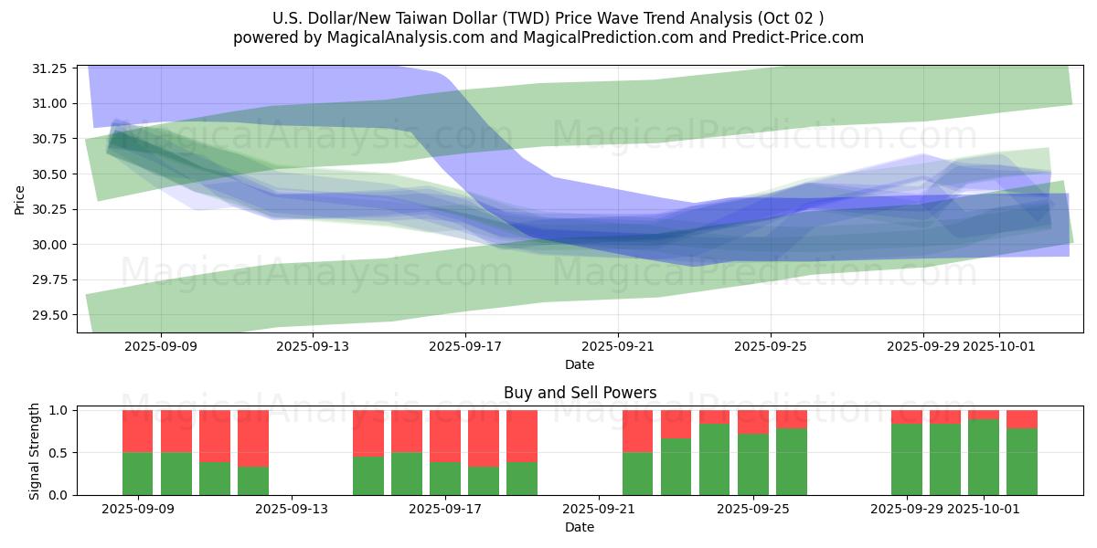  Yhdysvaltain dollari / uusi Taiwanin dollari (TWD) Support and Resistance area (26 Sep) 