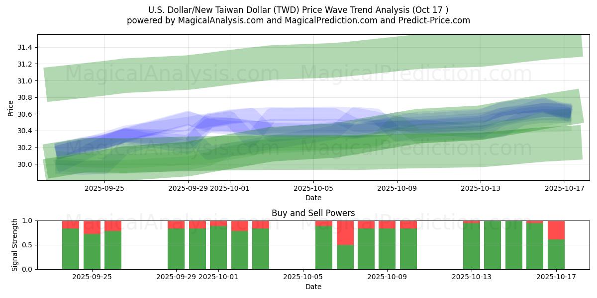 美元/新台币 (TWD) Support and Resistance area (16 Oct) 美元/新台币 (TWD) Support and Resistance area (16 Oct)