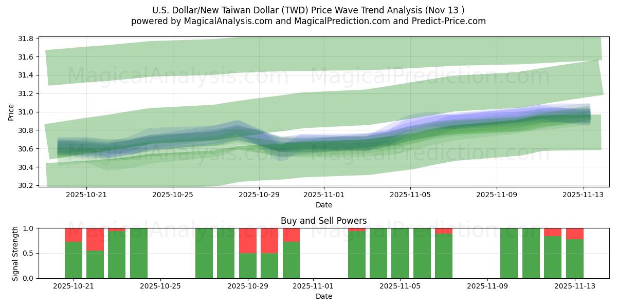 미국 달러/신대만 달러 (TWD) Support and Resistance area (12 Nov) 