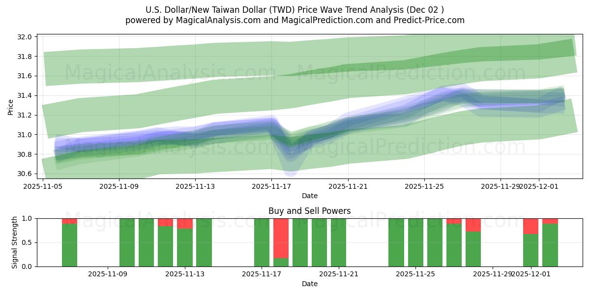  Dólar americano/Novo dólar taiwanês (TWD) Support and Resistance area (01 Dec) 