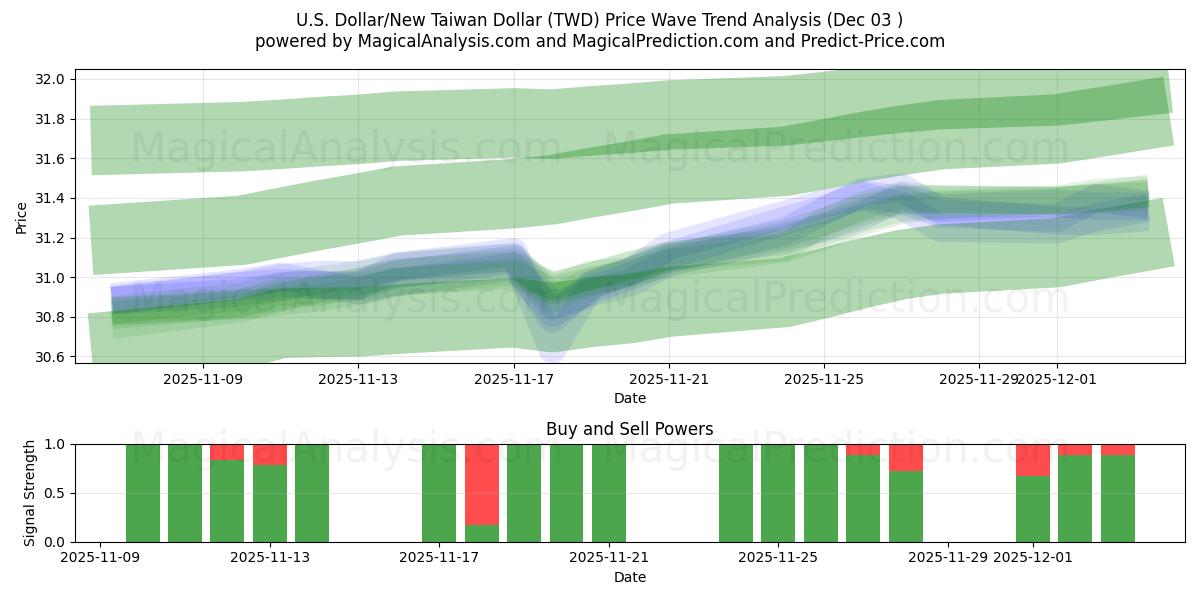  미국 달러/신대만 달러 (TWD) Support and Resistance area (02 Dec) 