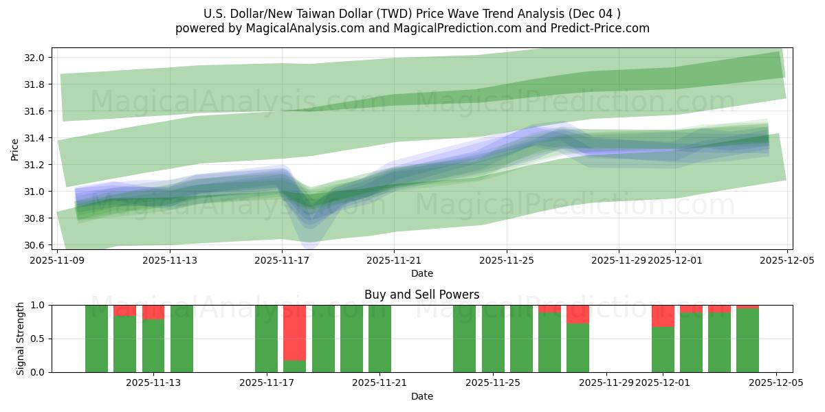  US Dollar/Ny Taiwan Dollar (TWD) Support and Resistance area (03 Dec) 