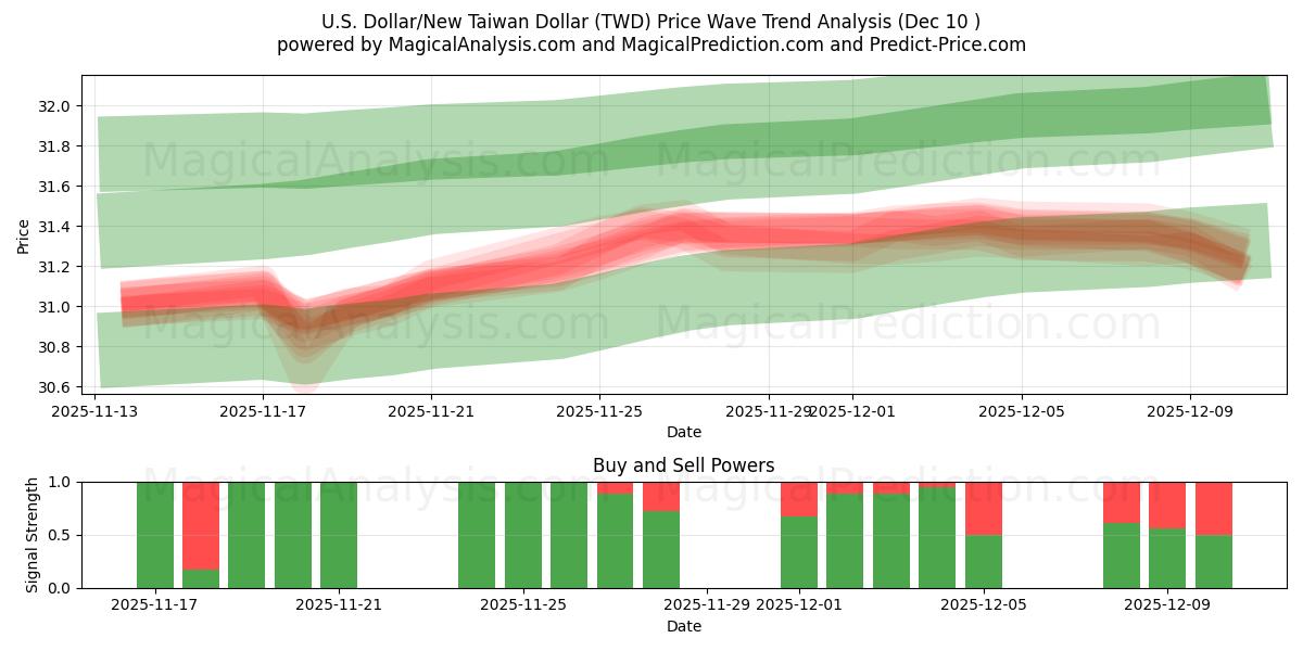  دلار آمریکا/دلار جدید تایوان (TWD) Support and Resistance area (09 Dec) 