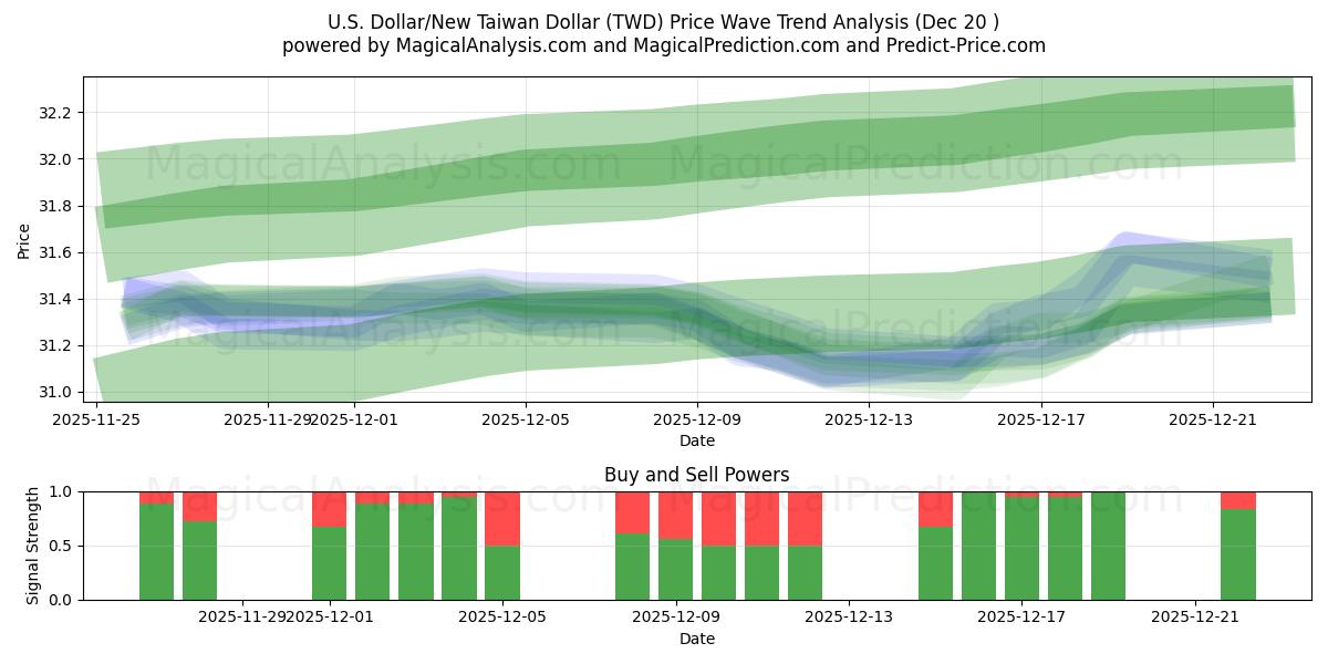  Yhdysvaltain dollari / uusi Taiwanin dollari (TWD) Support and Resistance area (19 Dec) 