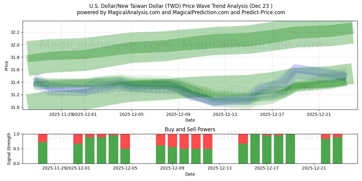  Доллар США/Новый тайваньский доллар (TWD) Support and Resistance area (22 Dec) 