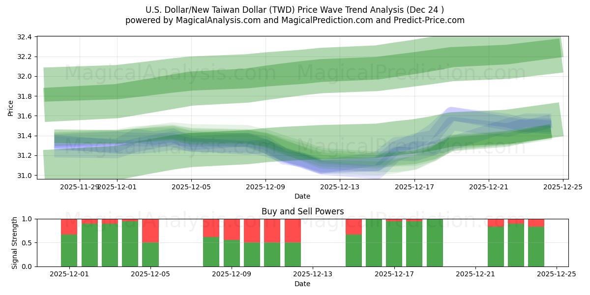  US Dollar/Ny Taiwan Dollar (TWD) Support and Resistance area (23 Dec) 