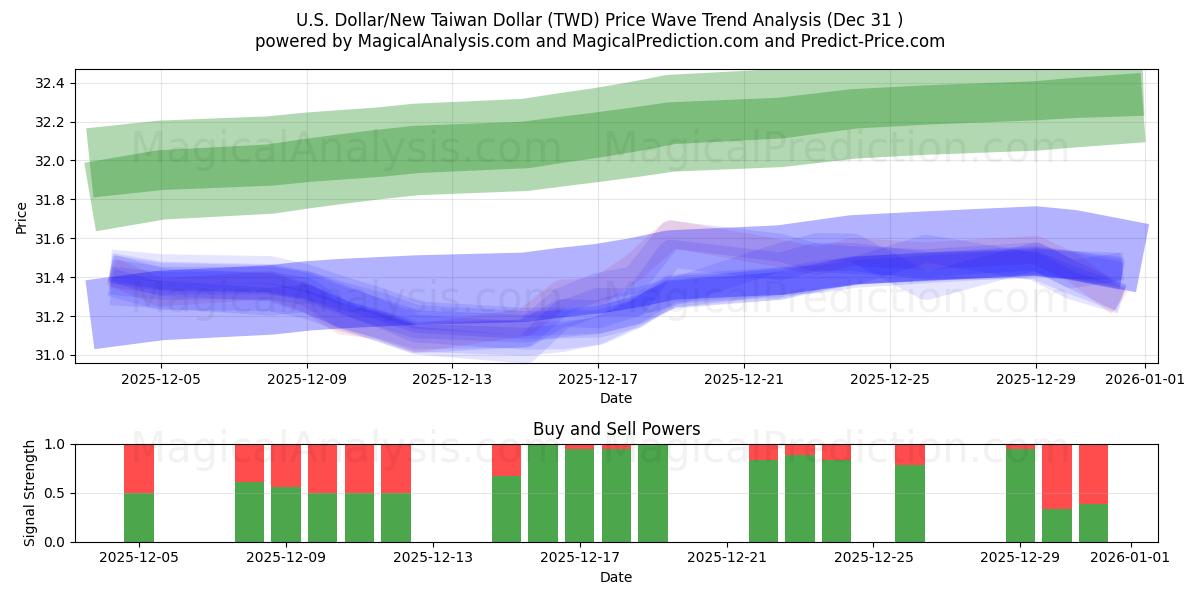  دلار آمریکا/دلار جدید تایوان (TWD) Support and Resistance area (29 Dec) 