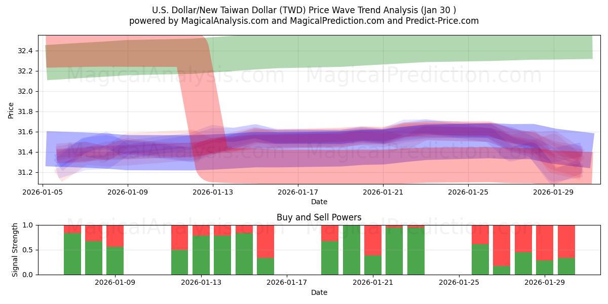  الدولار الأمريكي/الدولار التايواني الجديد (TWD) Support and Resistance area (29 Jan) 