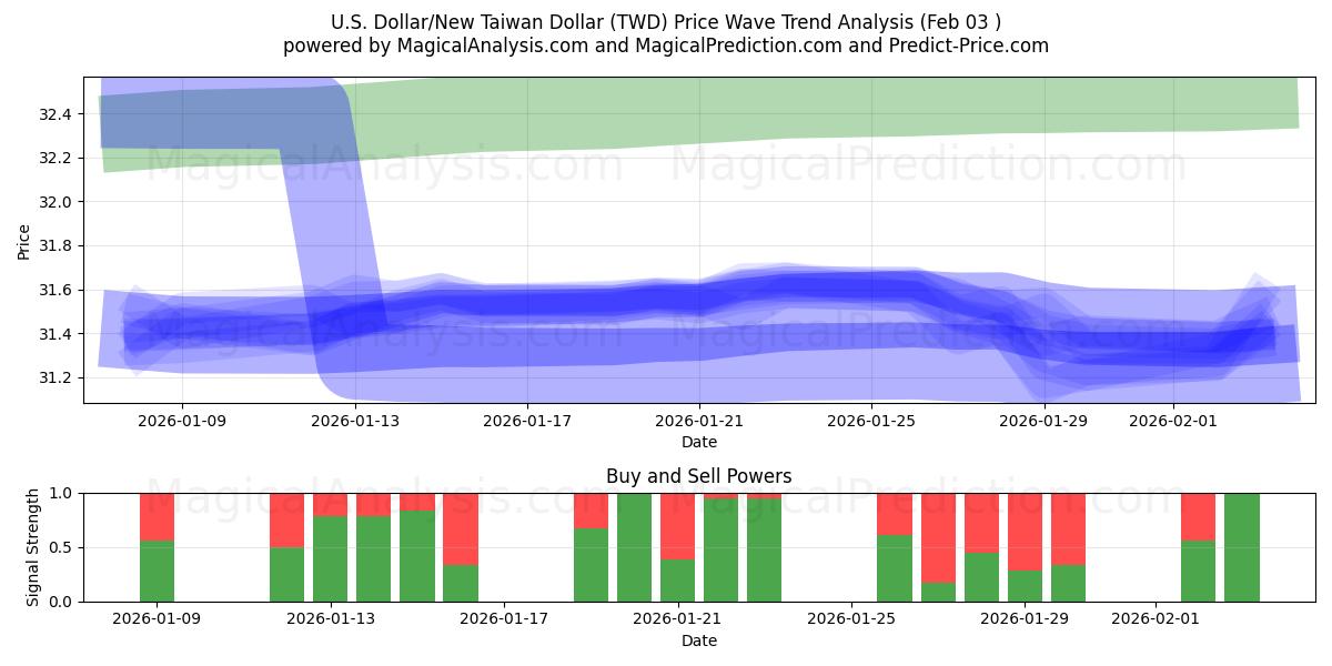  Доллар США/Новый тайваньский доллар (TWD) Support and Resistance area (02 Feb) 