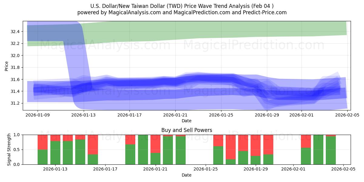  US Dollar/Ny Taiwan Dollar (TWD) Support and Resistance area (03 Feb) 