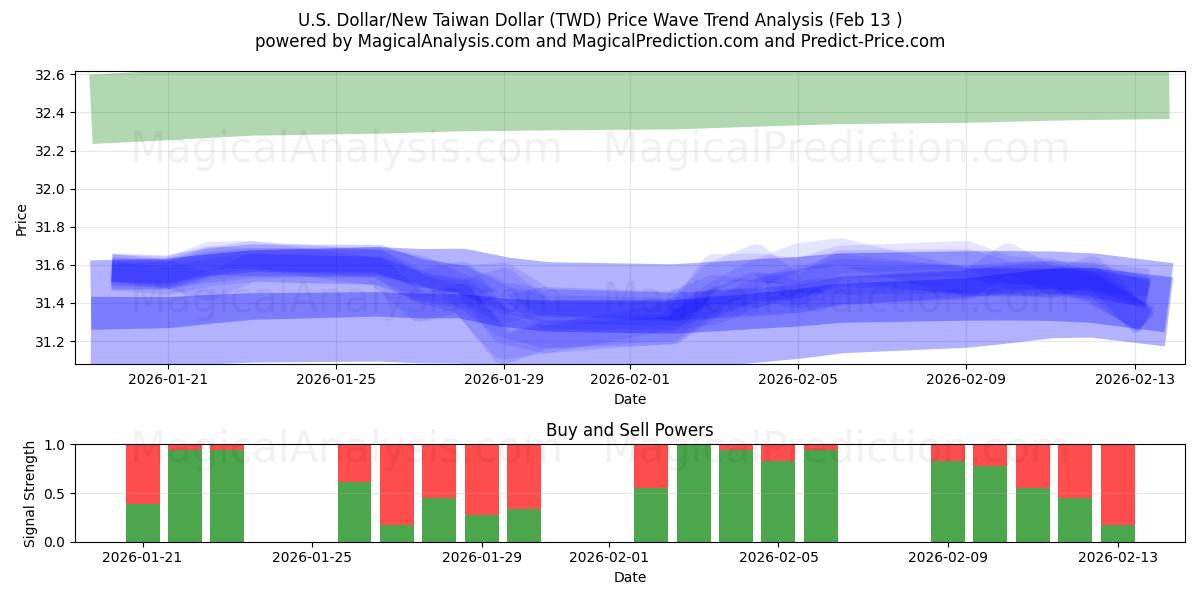  دلار آمریکا/دلار جدید تایوان (TWD) Support and Resistance area (12 Feb) 