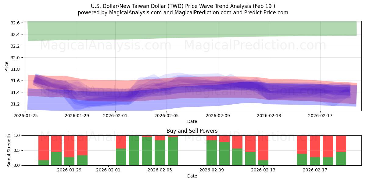  الدولار الأمريكي/الدولار التايواني الجديد (TWD) Support and Resistance area (18 Feb) 
