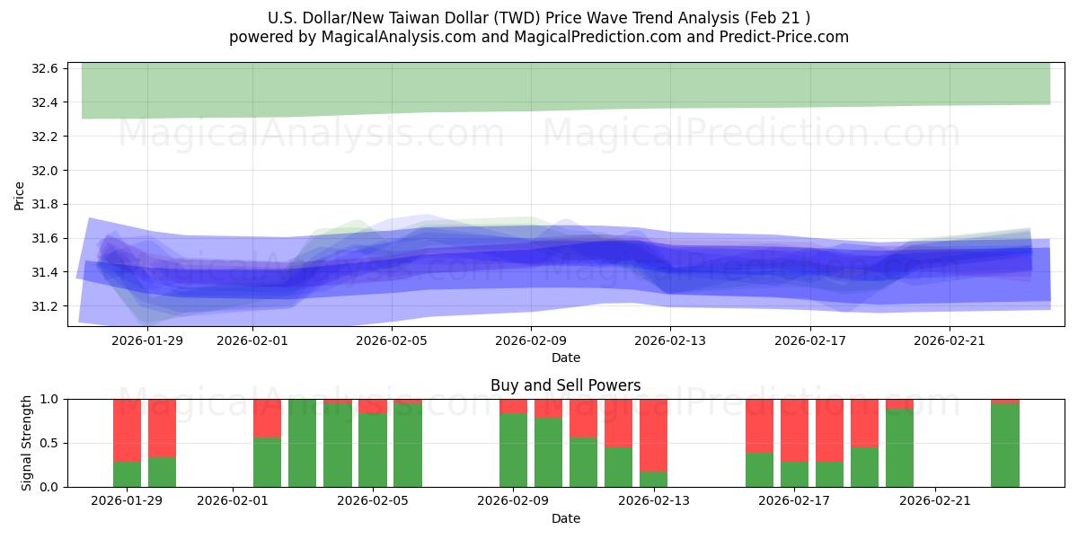  Amerikaanse dollar/nieuwe Taiwanese dollar (TWD) Support and Resistance area (20 Feb) 