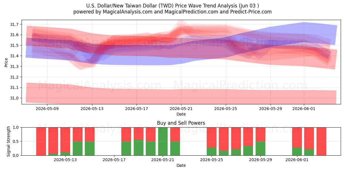  US Dollar/Ny Taiwan Dollar (TWD) Support and Resistance area (02 Jun) 