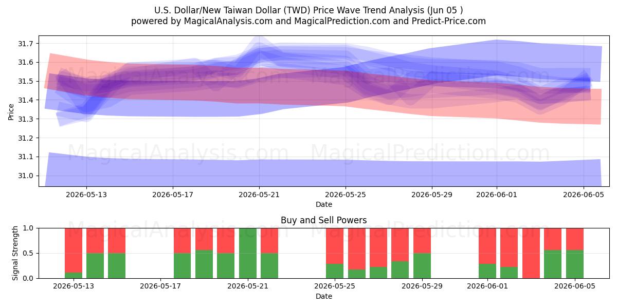  US-Dollar/Neuer Taiwan-Dollar (TWD) Support and Resistance area (03 Jun) 