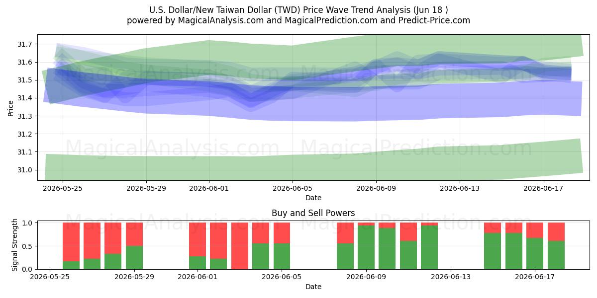  US Dollar/Ny Taiwan Dollar (TWD) Support and Resistance area (10 Jun) 