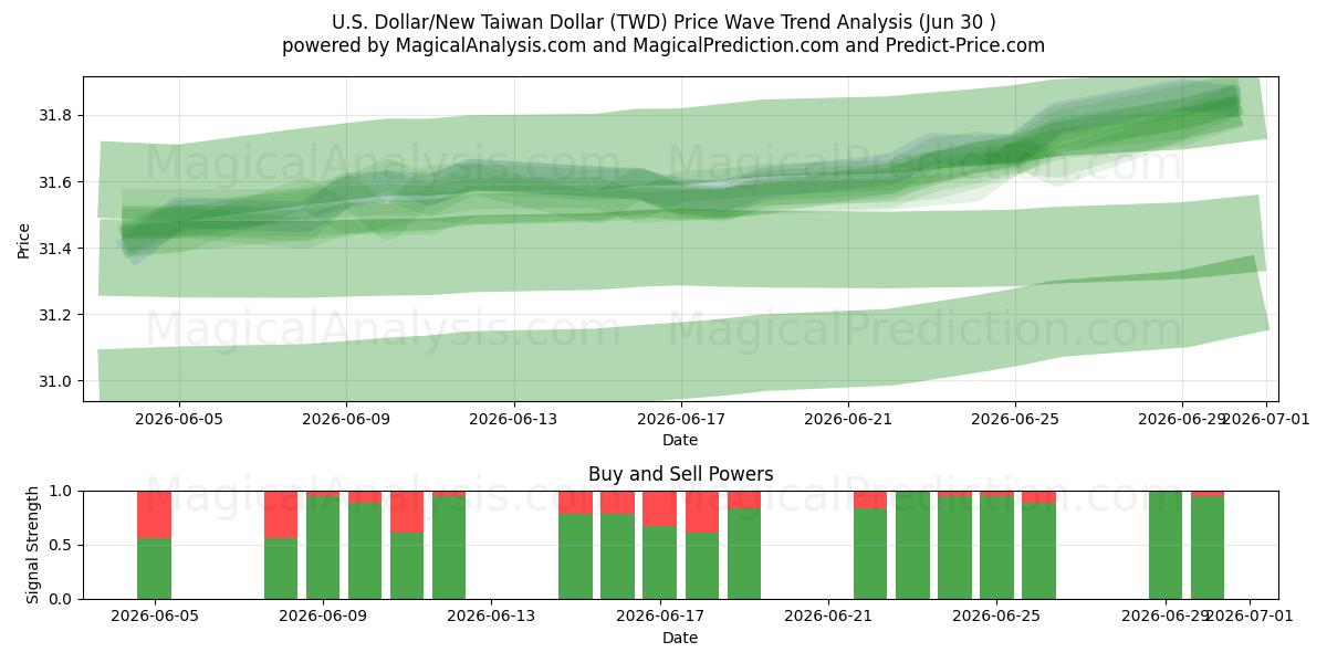  Dollaro USA/Nuovo dollaro taiwanese (TWD) Support and Resistance area (29 Jun) 