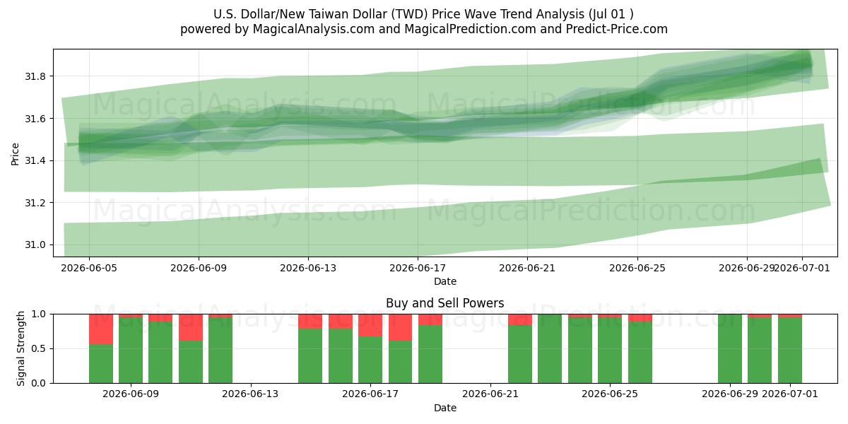  الدولار الأمريكي/الدولار التايواني الجديد (TWD) Support and Resistance area (30 Jun) 
