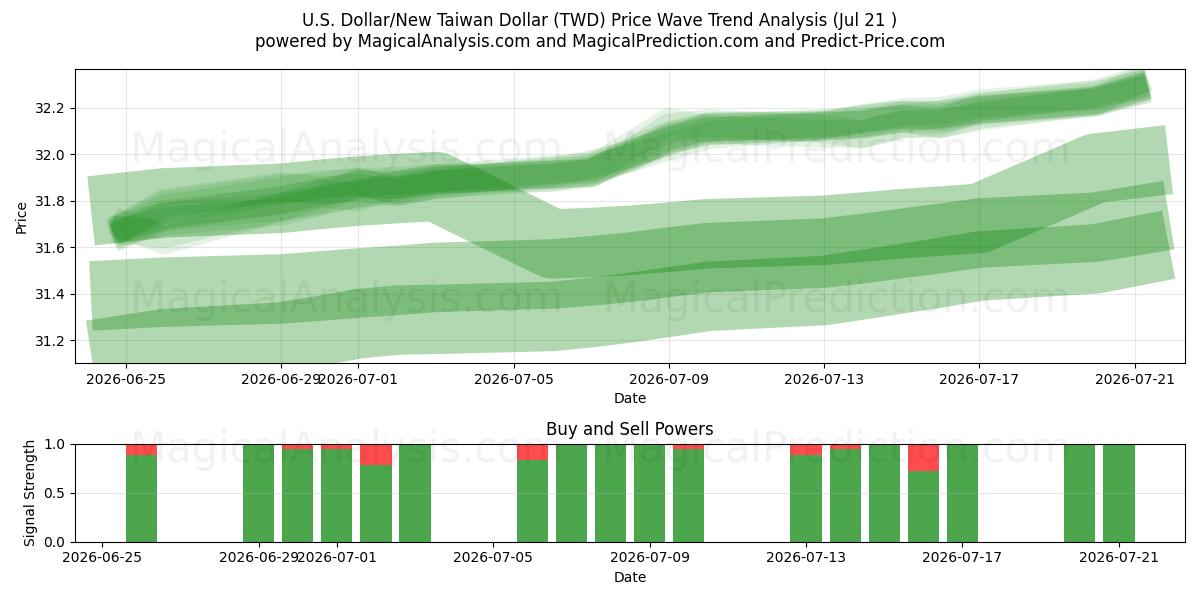  US Dollar/Ny Taiwan Dollar (TWD) Support and Resistance area (17 Jul) 