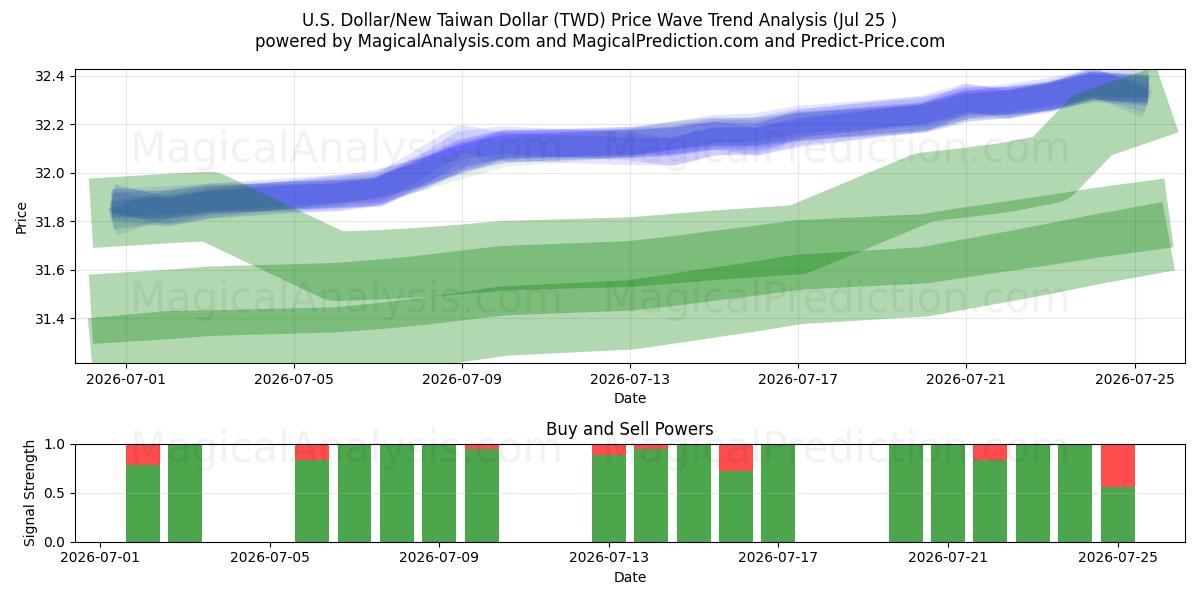  Yhdysvaltain dollari / uusi Taiwanin dollari (TWD) Support and Resistance area (24 Jul) 