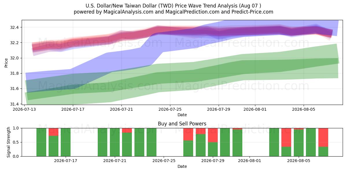  US Dollar/Ny Taiwan Dollar (TWD) Support and Resistance area (06 Aug) 