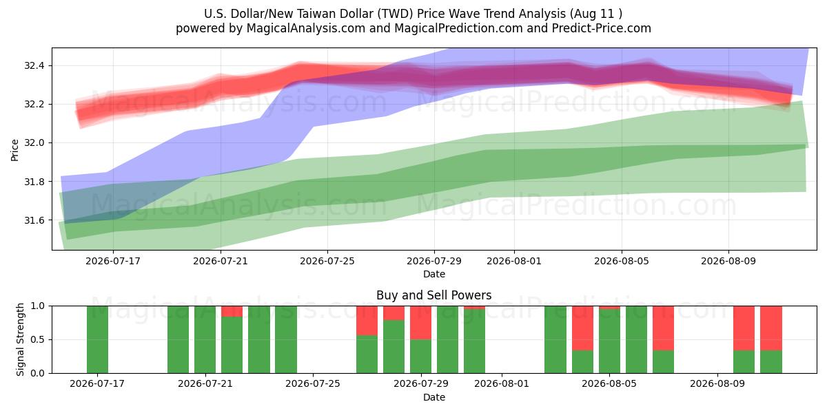  US Dollar/Ny Taiwan Dollar (TWD) Support and Resistance area (10 Aug) 