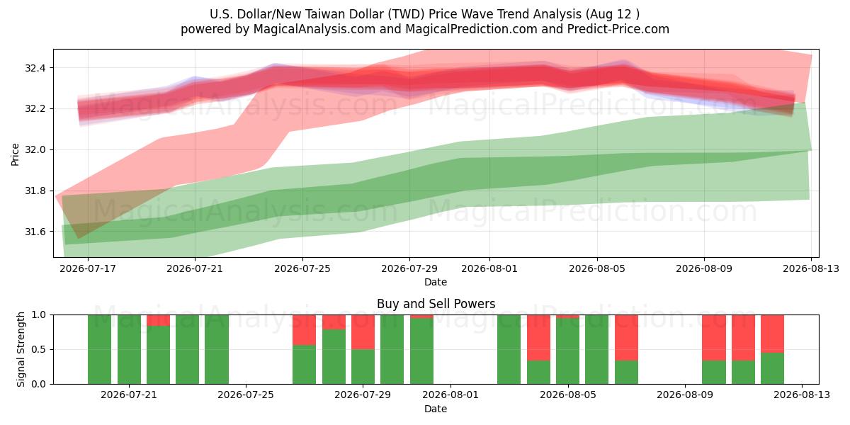  US-Dollar/Neuer Taiwan-Dollar (TWD) Support and Resistance area (11 Aug) 