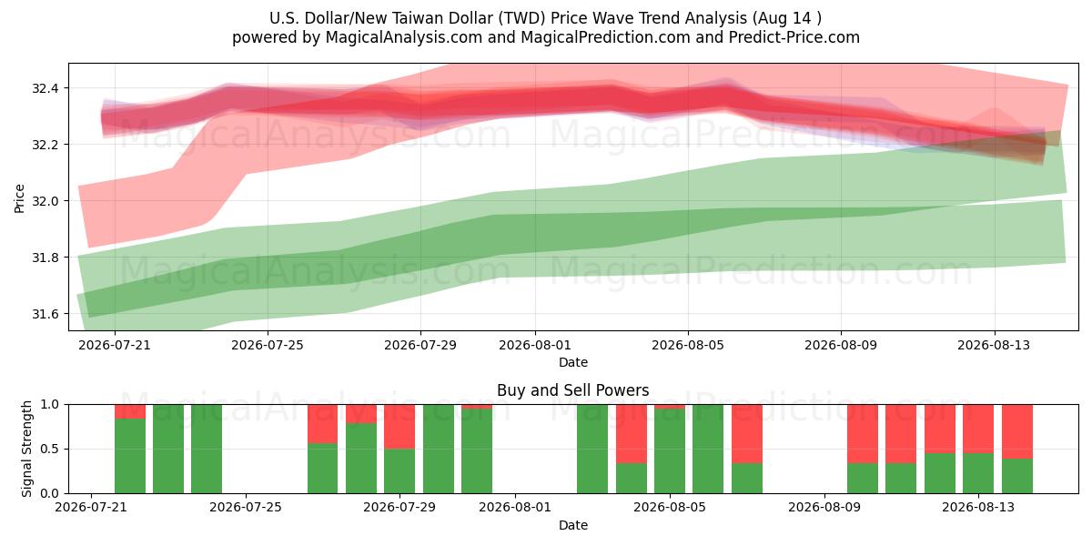  Dollar américain/Nouveau dollar de Taïwan (TWD) Support and Resistance area (12 Aug) 