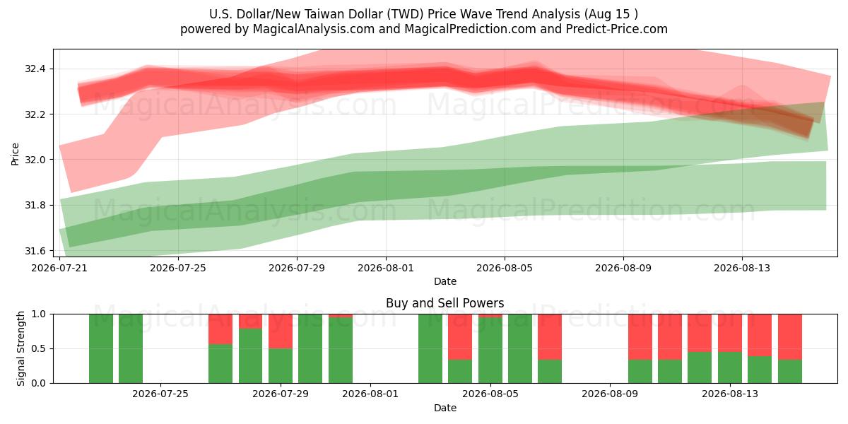  Доллар США/Новый тайваньский доллар (TWD) Support and Resistance area (14 Aug) 