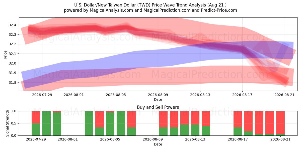  美元/新台币 (TWD) Support and Resistance area (18 Aug) 