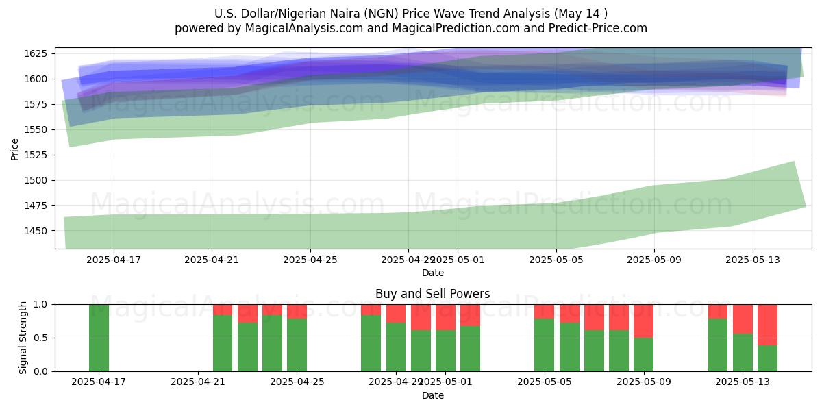  U.S. Dollar/Nigerian Naira (NGN) Support and Resistance area (14 May) 