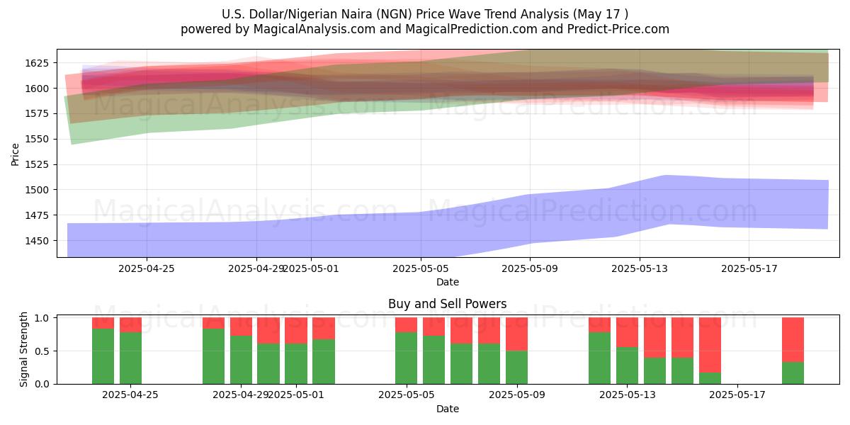  Dólar estadounidense/Naira nigeriana (NGN) Support and Resistance area (17 May) 