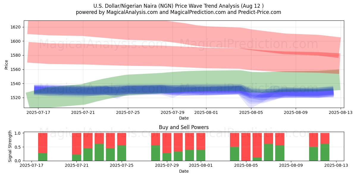  US-Dollar/Nigerianischer Naira (NGN) Support and Resistance area (11 Aug) 