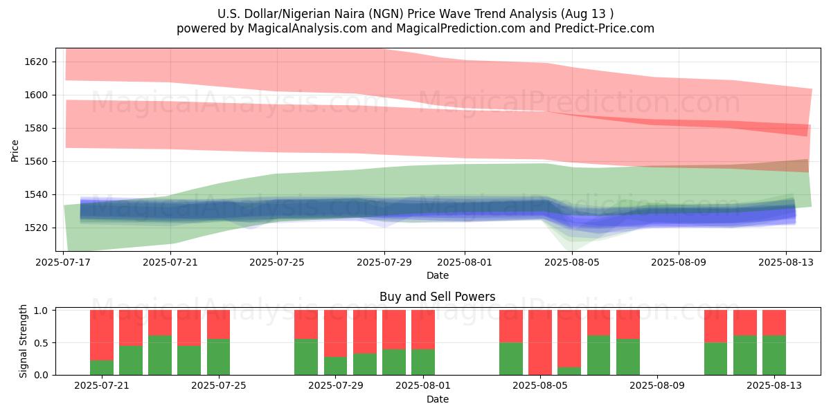  Dólar Americano/Naira Nigeriana (NGN) Support and Resistance area (12 Aug) 