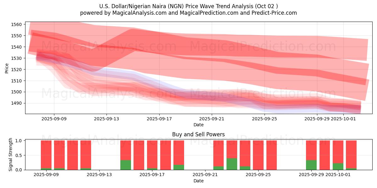  Dollaro USA/Naira nigeriana (NGN) Support and Resistance area (26 Sep) 