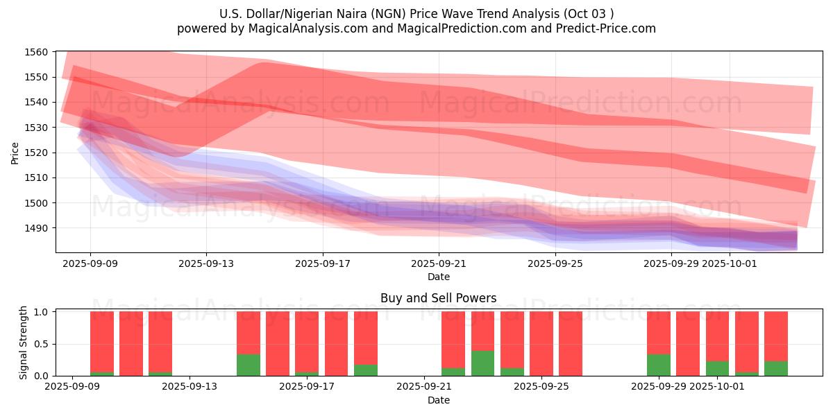  U.S. Dollar/Nigerian Naira (NGN) Support and Resistance area (01 Oct) 