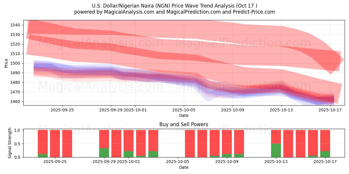 米ドル/ナイジェリアナイラ (NGN) Support and Resistance area (16 Oct) 米ドル/ナイジェリアナイラ (NGN) Support and Resistance area (16 Oct)